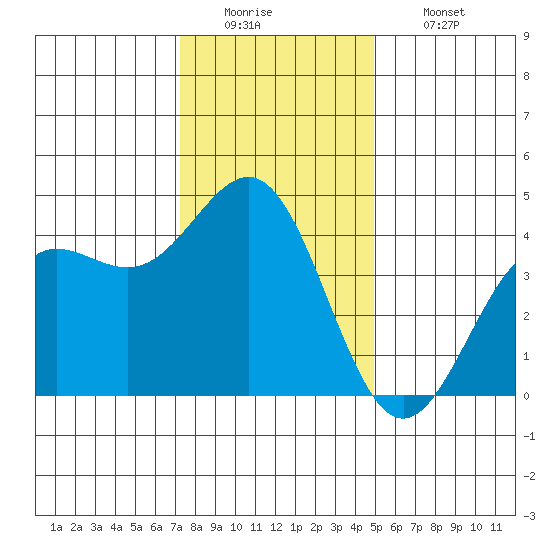 Carmel Beach tide chart for Monday, December 22, 2025