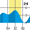 Carmel Beach tide chart for Wednesday, December 24, 2025