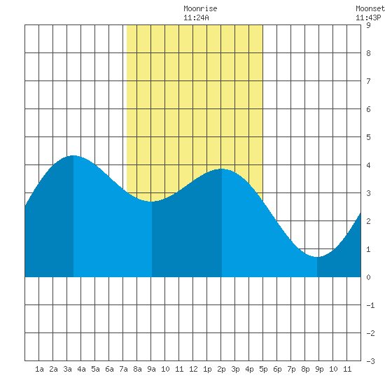 Carmel Beach tide chart for Friday, December 26, 2025