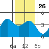 Carmel Beach tide chart for Friday, December 26, 2025