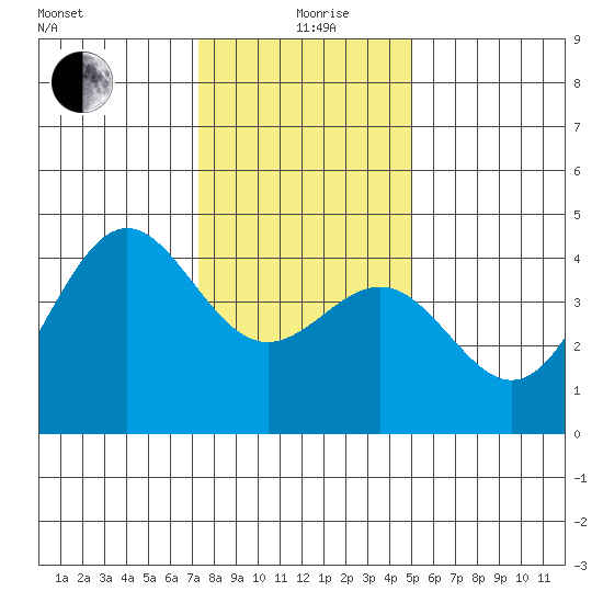 Carmel Beach tide chart for Saturday, December 27, 2025