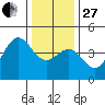 Carmel Beach tide chart for Saturday, December 27, 2025