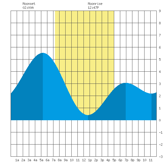 Carmel Beach tide chart for Monday, December 29, 2025