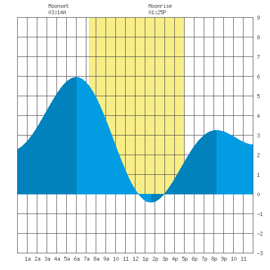 Carmel Beach tide chart for Tuesday, December 30, 2025