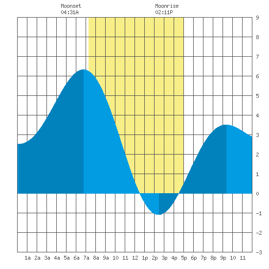 Carmel Beach tide chart for Wednesday, December 31, 2025