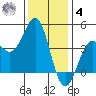 Carmel Beach tide chart for Thursday, December 4, 2025