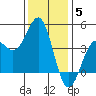 Carmel Beach tide chart for Friday, December 5, 2025