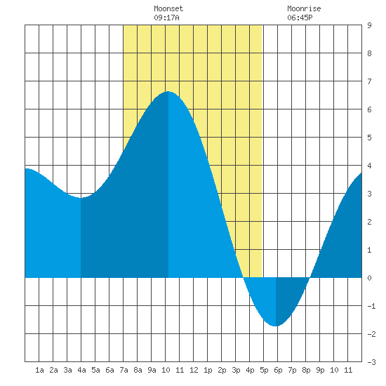 Carmel Beach tide chart for Saturday, December 6, 2025