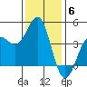 Carmel Beach tide chart for Saturday, December 6, 2025