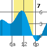 Carmel Beach tide chart for Sunday, December 7, 2025