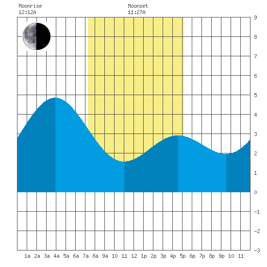Carmel Beach tide chart for Saturday, January 10, 2026