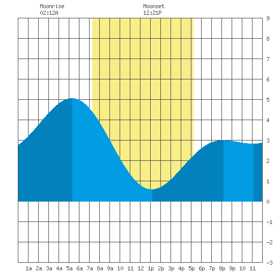 Carmel Beach tide chart for Monday, January 12, 2026
