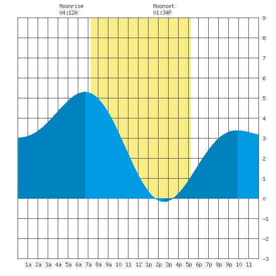 Carmel Beach tide chart for Wednesday, January 14, 2026