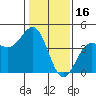 Carmel Beach tide chart for Friday, January 16, 2026
