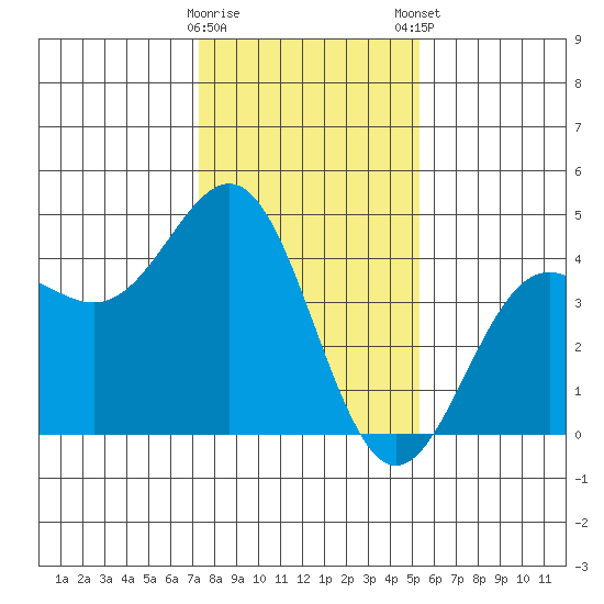 Carmel Beach tide chart for Saturday, January 17, 2026