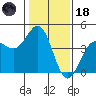 Carmel Beach tide chart for Sunday, January 18, 2026