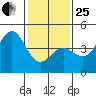 Carmel Beach tide chart for Sunday, January 25, 2026