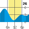 Carmel Beach tide chart for Monday, January 26, 2026