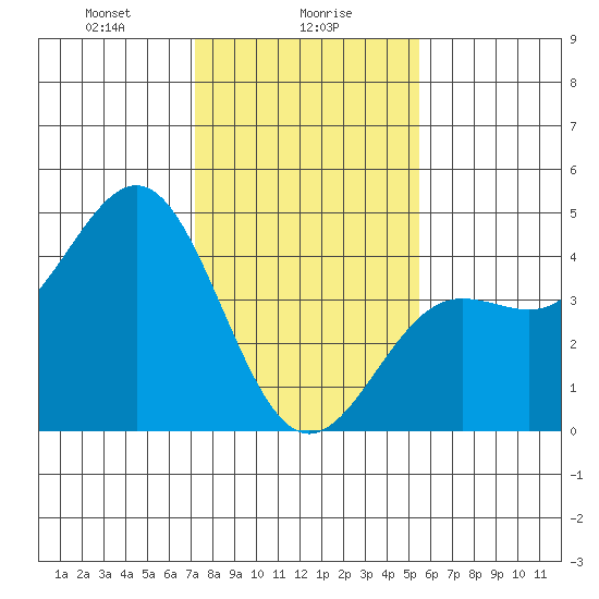 Carmel Beach tide chart for Tuesday, January 27, 2026