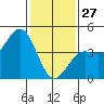 Carmel Beach tide chart for Tuesday, January 27, 2026