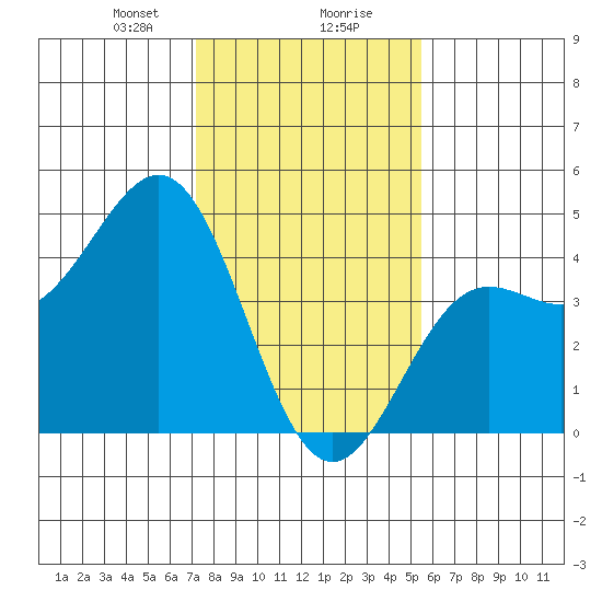 Carmel Beach tide chart for Wednesday, January 28, 2026