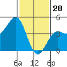 Carmel Beach tide chart for Wednesday, January 28, 2026