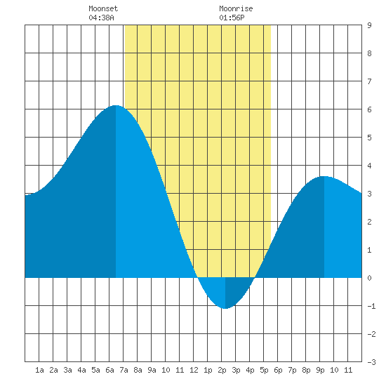 Carmel Beach tide chart for Thursday, January 29, 2026