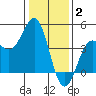 Carmel Beach tide chart for Friday, January 2, 2026