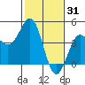 Carmel Beach tide chart for Saturday, January 31, 2026