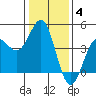 Carmel Beach tide chart for Sunday, January 4, 2026