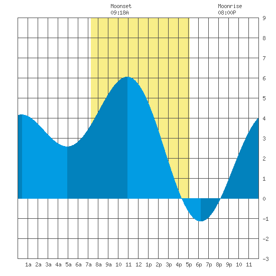 Carmel Beach tide chart for Monday, January 5, 2026