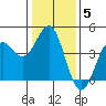 Carmel Beach tide chart for Monday, January 5, 2026