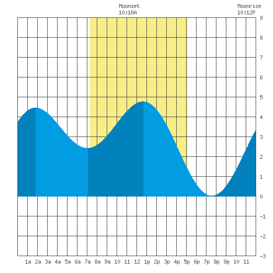 Carmel Beach tide chart for Wednesday, January 7, 2026