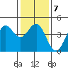 Carmel Beach tide chart for Wednesday, January 7, 2026