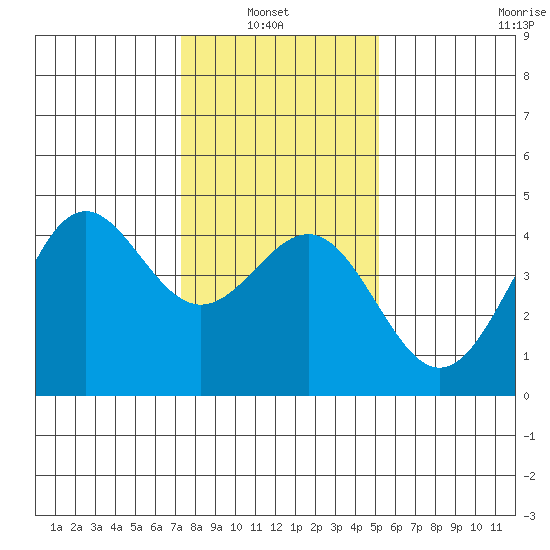 Carmel Beach tide chart for Thursday, January 8, 2026