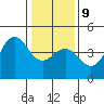 Carmel Beach tide chart for Friday, January 9, 2026