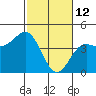 Carmel Beach tide chart for Thursday, February 12, 2026