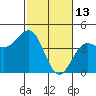 Carmel Beach tide chart for Friday, February 13, 2026