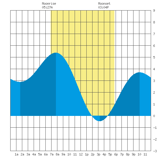 Carmel Beach tide chart for Saturday, February 14, 2026