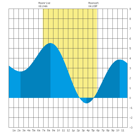 Carmel Beach tide chart for Sunday, February 15, 2026