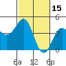 Carmel Beach tide chart for Sunday, February 15, 2026