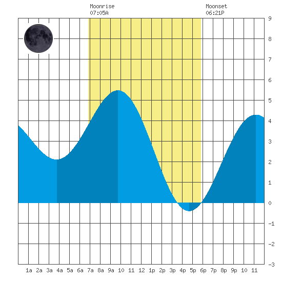 Carmel Beach tide chart for Tuesday, February 17, 2026