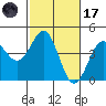 Carmel Beach tide chart for Tuesday, February 17, 2026