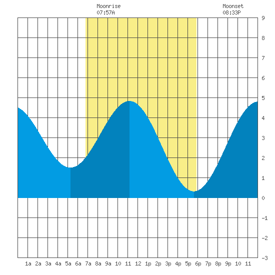Carmel Beach tide chart for Thursday, February 19, 2026