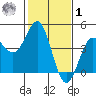 Carmel Beach tide chart for Sunday, February 1, 2026