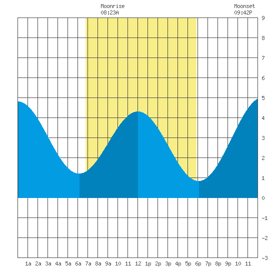 Carmel Beach tide chart for Friday, February 20, 2026