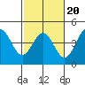 Carmel Beach tide chart for Friday, February 20, 2026