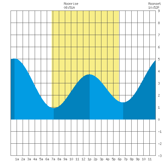 Carmel Beach tide chart for Saturday, February 21, 2026