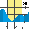 Carmel Beach tide chart for Monday, February 23, 2026