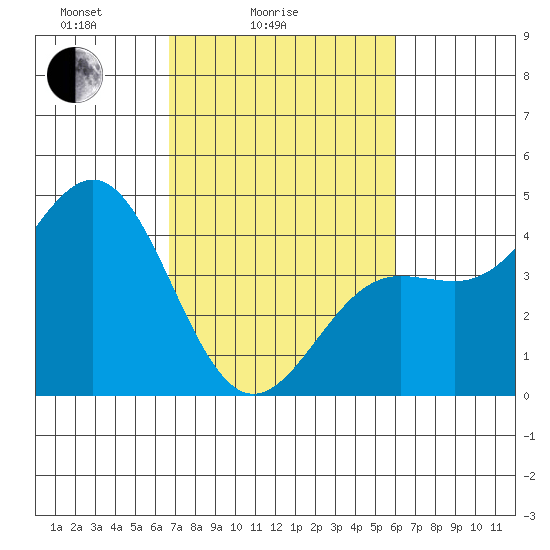 Carmel Beach tide chart for Tuesday, February 24, 2026